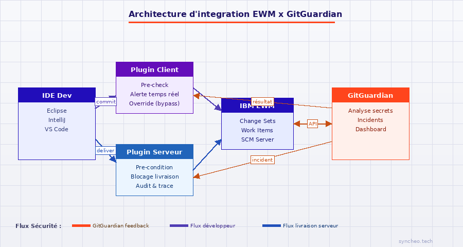 Architecture d’intégration EWM x GitGuardian